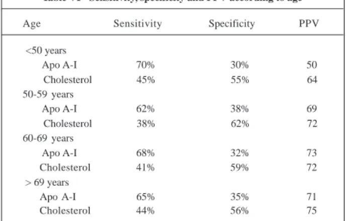 Table VI - Sensitivity, specificity and PPV according to age