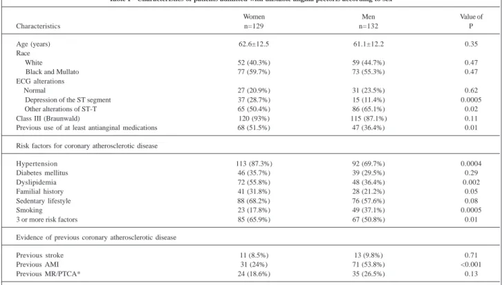 Table I - Characteristics of patients admitted with unstable angina pectoris according to sex