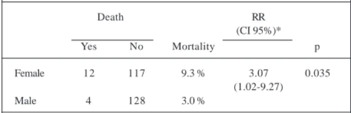 Table II - Hospital mortality of unstable angina pectoris according to sex