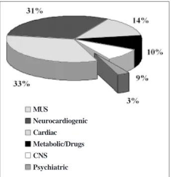 Fig. 1 – Distribution of the different causes of syncope according to 3 cohort studies conducted in the early 80’s  3,8,9 .