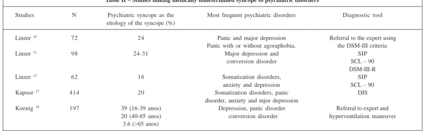 Table II – Studies linking medically undetermined syncope to psychiatric disorders