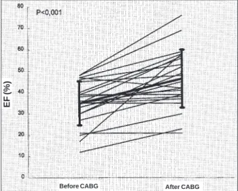 Fig. 1 - Functional Class, before and after Coronary Artery Bypass Graft Surgery. N = 29 patients; CABG = Coronary Artery Bypass Graft Surgery.