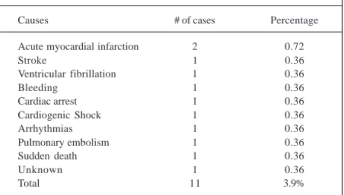 Table III - Causes of death in the early postoperative period