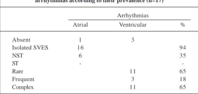 Table I – Distribution of supraventricular and ventricular arrhythmias according to their prevalence (n=17)