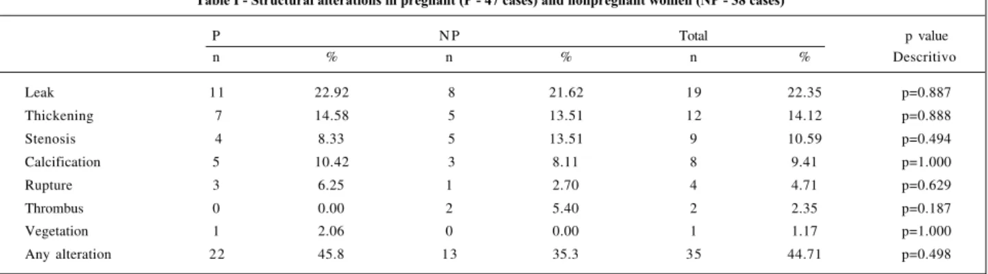 Table I - Structural alterations in pregnant (P - 47 cases) and nonpregnant women (NP - 38 cases)