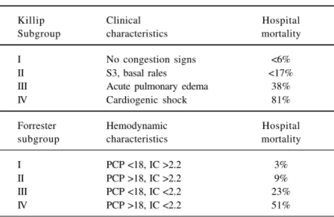 Table I – Pathophysiological mechanisms involved in cardiogenic shock Acute myocardial infarction