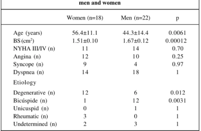 Table I – Clinical characteristics and etiology of aortic stenosis in men and women