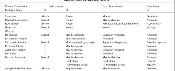 Table I - Pathophysiological classification of chronic Chagas’ heart disease, according to evolution stage, based on clinical and laboratory features*