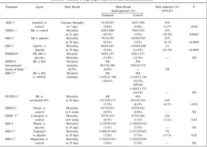 Tabela III - Summary of large simple studies in the acute myocardial infarction  5