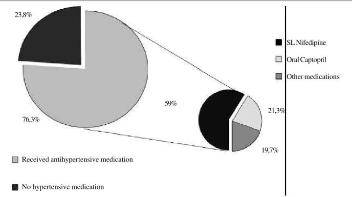 Fig. 1 - Therapy directed to patients complaining of high BP.