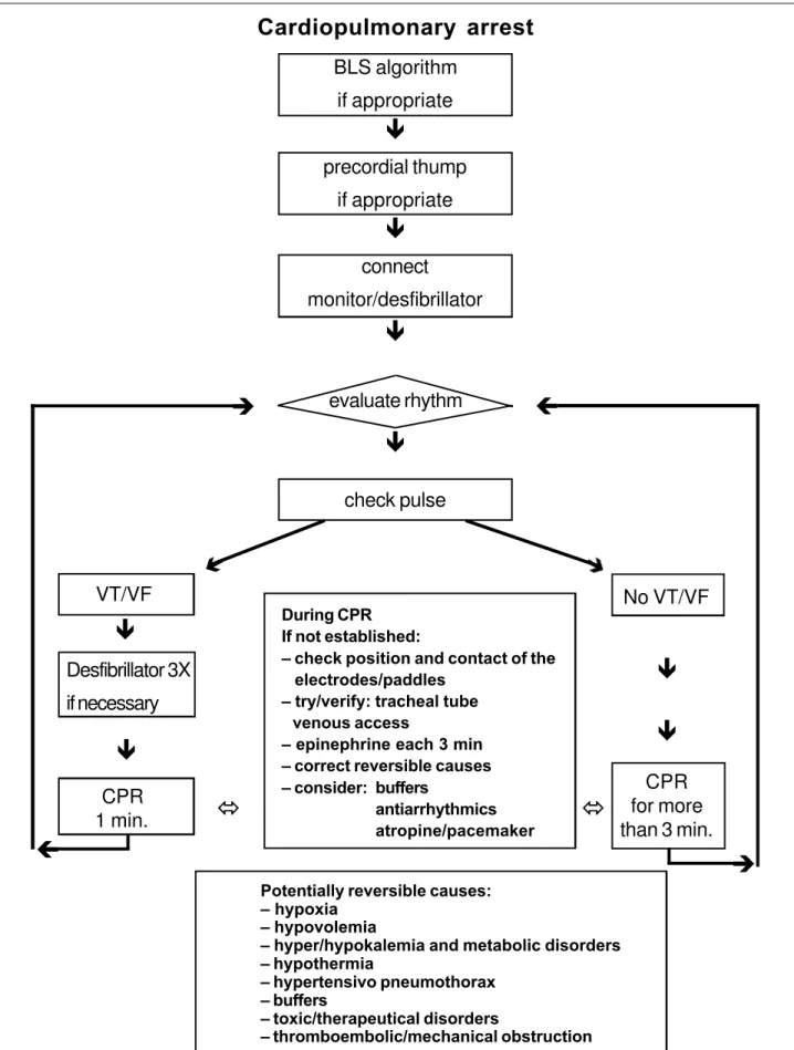 Fig. 1 – Universal algorithm for treatment of cadiopulmonary arrest.