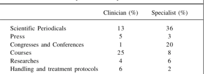 Table I - Educational reasons for physicians to change medical practice technique