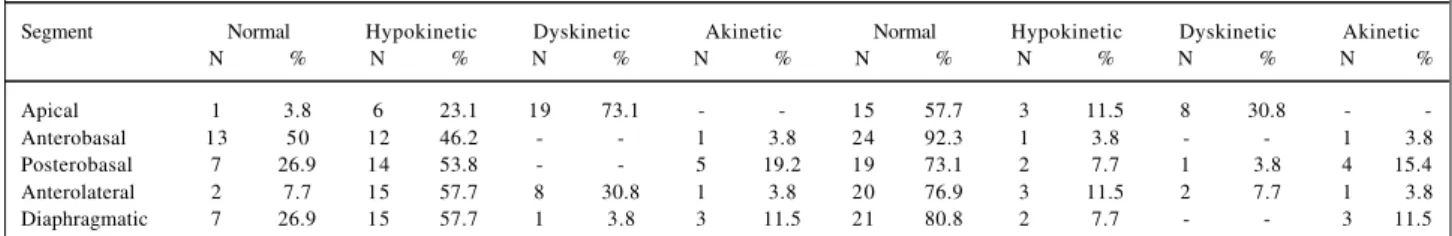 Table I – Characterization of the sample in relation to ventriculography, when compared before and after the use of isosorbide mononitrate