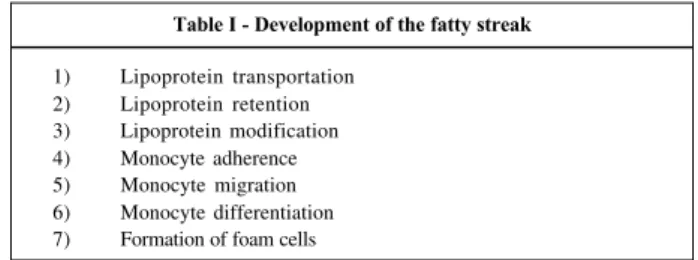 Table I - Development of the fatty streak 1) Lipoprotein transportation 2) Lipoprotein retention 3) Lipoprotein modification 4) Monocyte adherence 5) Monocyte migration 6) Monocyte differentiation 7) Formation of foam cells