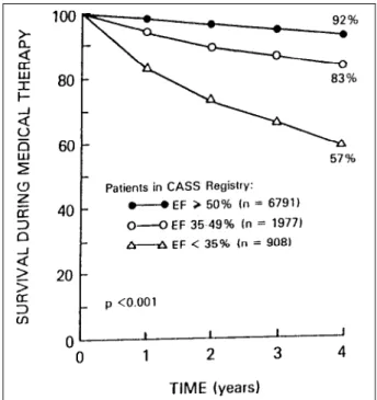 Figure 2 – Survival to ejection fraction ratio in patients clinically treated in the CASS registry (Reproduction allowed  106 ).