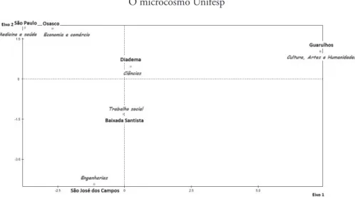 Figura 2 O microcosmo Unifesp 