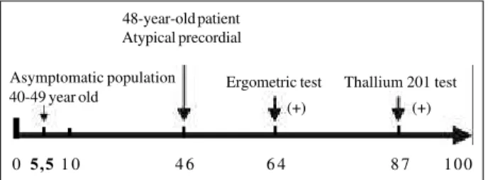 Fig. 1 - Coronary-artery disease (CAD) likelihood (%).