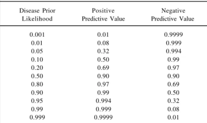Table I - Predictive value of the test 90% sensitivity and specificity variable: prior likelihood of disease (prevalence).