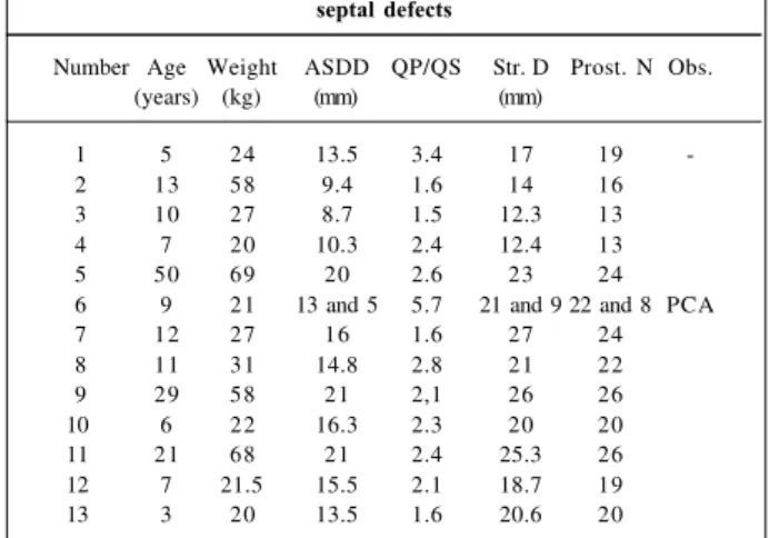 Table I - Clinical, anatomical and hemodynamic characteristics of patients who underwent percutaneous closure of atrial