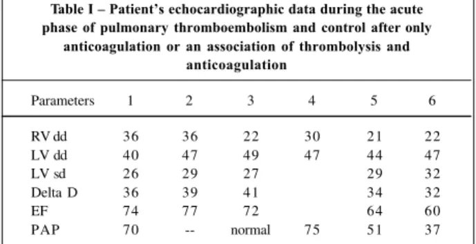 Table I – Patient’s echocardiographic data during the acute phase of pulmonary thromboembolism and control after  only