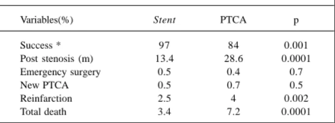 Table II - Comparative angiographic profile of the patients undergoing stenting or percutaneous transluminal coronary angioplasty (PTCA) in acute myocardial infarction (AMI)
