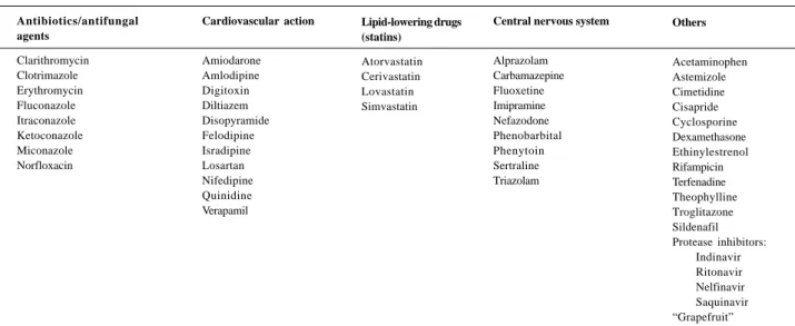 Table I – Chemicals metabolized by or inhibiting cytochrome P450 3A4 Antibiotics/antifungal agents Clarithromycin Clotrimazole Erythromycin Fluconazole Itraconazole Ketoconazole Miconazole Norfloxacin Cardiovascular actionAmiodaroneAmlodipineDigitoxinDilti
