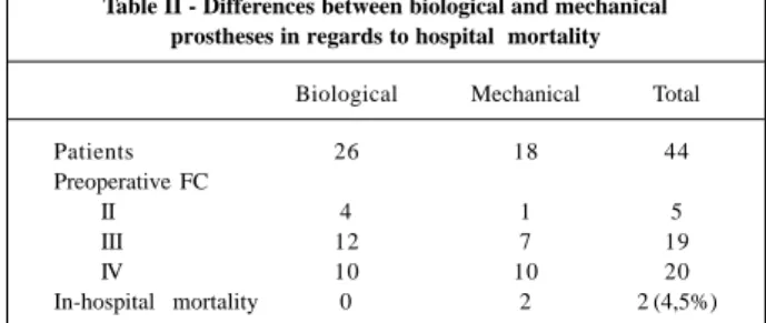 Table I - Survey of the size of prostheses implanted in the different cardiac valves