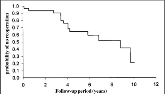 Fig. 2 - Estimate of probability of no re-operation (Kaplan-Meier method) - sample stratified according to type of prosthesis.