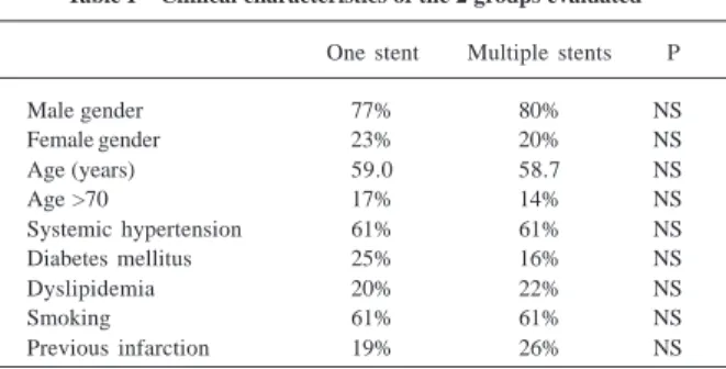 Table I shows the various clinical characteristics of the population evaluated. No significant differences occurred in the population assessed.