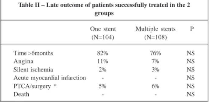 Table II – Late outcome of patients successfully treated in the 2 groups