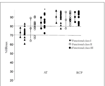 Fig. 1 – Percentage of the maximum heart rate (%HRmax) in the anaerobic threshold (AT) and respiratory compensation point (RCP) of all patients with heart failure (HF) in functional classes I, II and III.