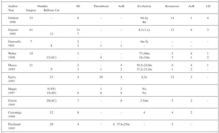 Table I – Critical aortic stenosis in the neonate. Immediate and late findings of the surgical intervention and balloon catheter dilation in the literature.