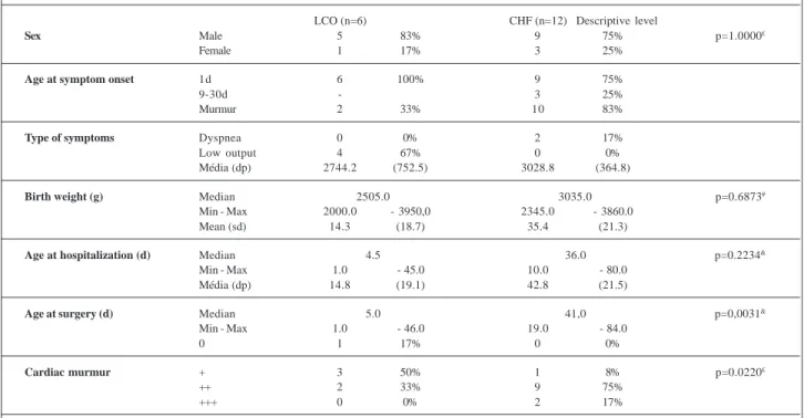 Table II – Critical aortic stenosis in the neonatal period. General data and symptoms in the 2 groups: low cardiac output (LCO) and congestive heart failure (CHF)