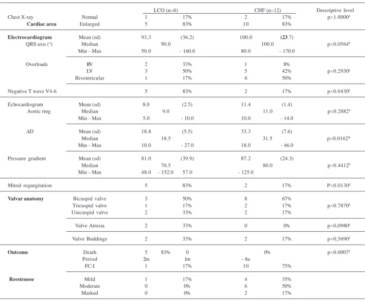 Table III – Critical aortic stenosis in the neonatal period: data of complementary laboratory examinations, anatomy and outcome  in the 2 groups: low cardiac output (LCO) congestive heart failure (CHF).