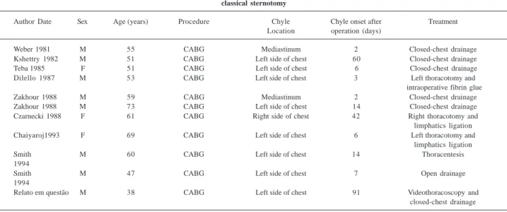 Table I - Reported cases in the literature of chylothorax as a complication of CABG through classical sternotomy