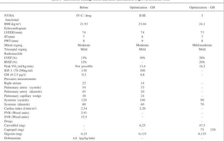 Table I - Laboratory findings before and after introduction of growth hormone (GH)