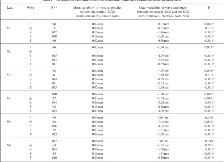 Table I – Variability of wave amplitudes before and after applying a continuous electrode paste band