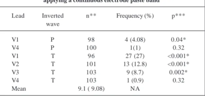 Table II – Frequency of inversion of the P and T waves after applying a continuous electrode paste band