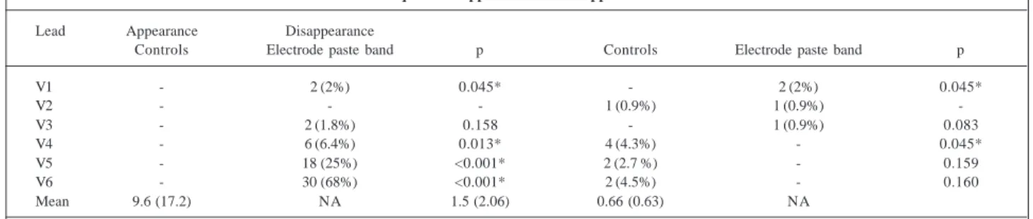 Table IV – Frequence of appearance and disappearance of S waves