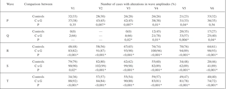 Table VI – Incidence of cases with alteration in wave amplitudes before (control) and after applying a continuous electrode paste band (“n” as in table I) Wave Comparison  between Number of cases with alterations in wave amplitudes (%)