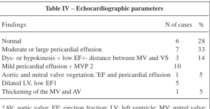 Table III – Electrocardiogam data