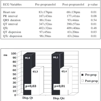 Table I - Electrocardiographic variations with the use of beta-blocker