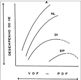 Fig. 4 - Ventricular function curves relate cardiac performance (stroke volume, cardiac output, systolic ventricular work) with the distension of the myocardium (end diastolic volume - VDF, end diastolic pressure - PDF or Pd 2 )
