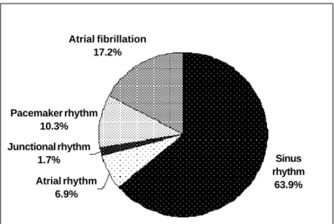 Fig. 4 – Graphic representation of the chronotropic response (CR) to exercise, evaluated through the ergometric test in a sample of 31 patients of the series