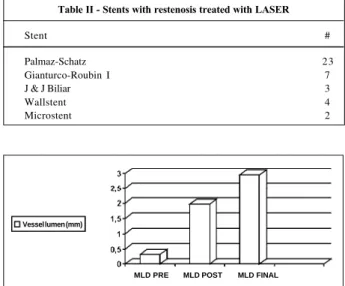Table II - Stents with restenosis treated with LASER