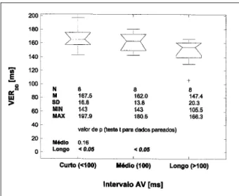 Fig. 4 - Mean value of VER DD  for distinct AV delays, observed in 8 initial evalua- evalua-tions (or acute evaluaevalua-tions)
