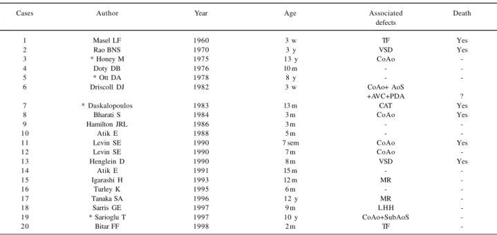 Table I - Reports in the literature of anomalous origin of the left coronary artery and of the circumflex* coronary artery from the right pulmonary artery