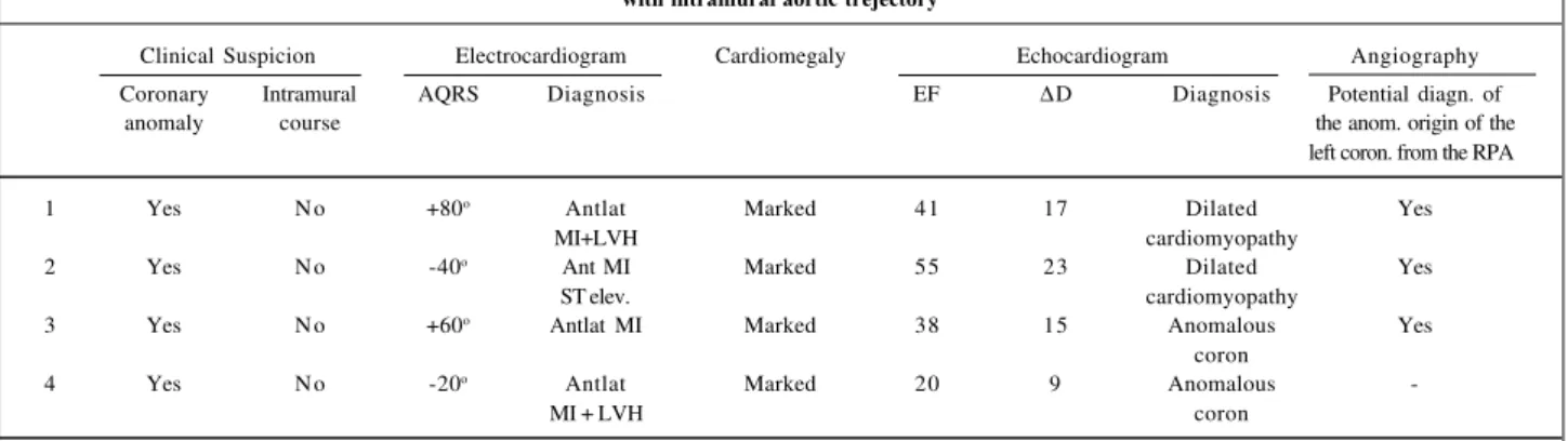 Table II - Results of laboratory tests of anomalous origin of the left coronary artery from the right pulmonary artery with intramural aortic trejectory