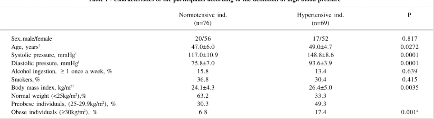 Table I - Characteristics of the participants according to the definition of high blood pressure*