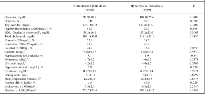 Table II shows the mean values of the laboratory tests and the diagnoses resulting from them